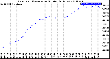 Milwaukee Weather Barometric Pressure<br>per Minute<br>(24 Hours)