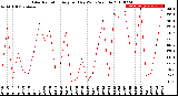 Milwaukee Weather Solar Radiation<br>Avg per Day W/m2/minute