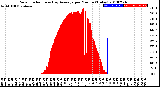 Milwaukee Weather Solar Radiation<br>& Day Average<br>per Minute<br>(Today)