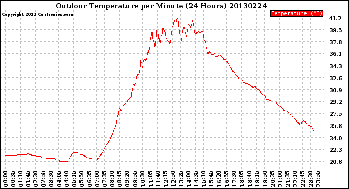 Milwaukee Weather Outdoor Temperature<br>per Minute<br>(24 Hours)