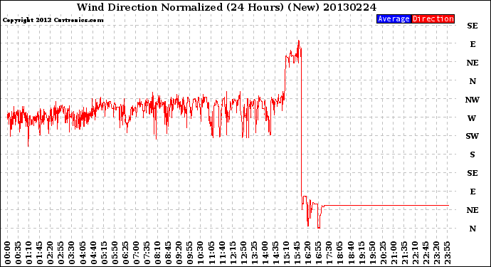 Milwaukee Weather Wind Direction<br>Normalized<br>(24 Hours) (New)