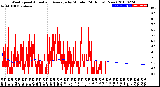 Milwaukee Weather Wind Speed<br>Actual and Average<br>by Minute<br>(24 Hours) (New)