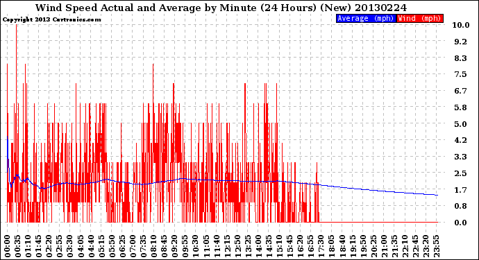 Milwaukee Weather Wind Speed<br>Actual and Average<br>by Minute<br>(24 Hours) (New)