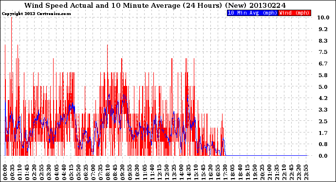 Milwaukee Weather Wind Speed<br>Actual and 10 Minute<br>Average<br>(24 Hours) (New)