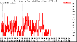 Milwaukee Weather Wind Speed<br>by Minute<br>(24 Hours) (New)