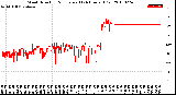 Milwaukee Weather Wind Direction<br>Normalized<br>(24 Hours) (Old)