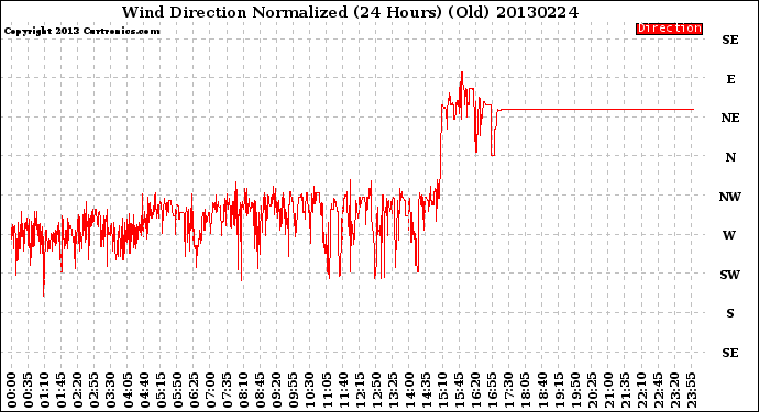 Milwaukee Weather Wind Direction<br>Normalized<br>(24 Hours) (Old)