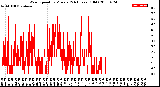 Milwaukee Weather Wind Speed<br>by Minute<br>(24 Hours) (Old)