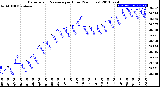 Milwaukee Weather Barometric Pressure<br>per Hour<br>(24 Hours)