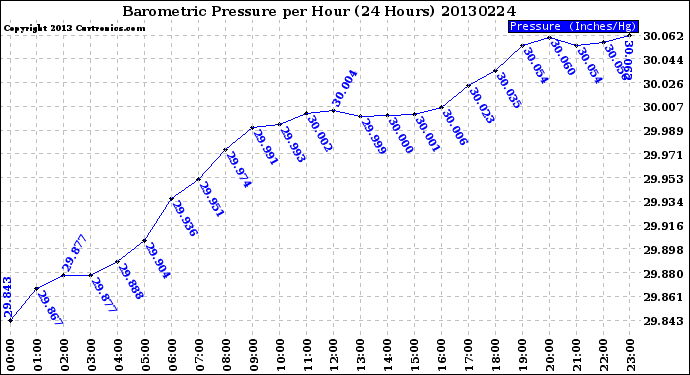 Milwaukee Weather Barometric Pressure<br>per Hour<br>(24 Hours)