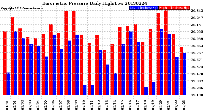 Milwaukee Weather Barometric Pressure<br>Daily High/Low