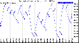 Milwaukee Weather Barometric Pressure<br>Daily Low