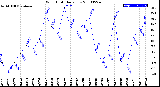 Milwaukee Weather Wind Chill<br>Daily Low