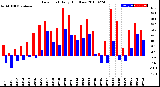 Milwaukee Weather Dew Point<br>Daily High/Low