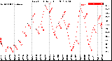 Milwaukee Weather Dew Point<br>Daily High