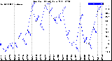 Milwaukee Weather Dew Point<br>Daily Low