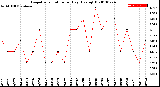 Milwaukee Weather Evapotranspiration<br>per Day (Ozs sq/ft)