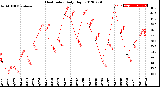 Milwaukee Weather Heat Index<br>Daily High