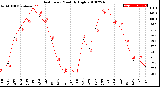 Milwaukee Weather Heat Index<br>Monthly High