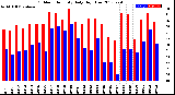 Milwaukee Weather Outdoor Humidity<br>Daily High/Low