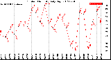 Milwaukee Weather Outdoor Humidity<br>Daily High