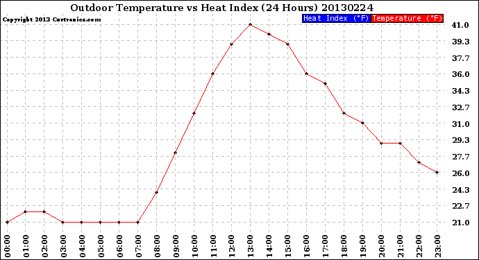 Milwaukee Weather Outdoor Temperature<br>vs Heat Index<br>(24 Hours)