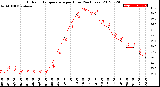 Milwaukee Weather Outdoor Temperature<br>per Hour<br>(24 Hours)