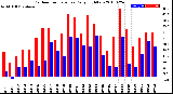 Milwaukee Weather Outdoor Temperature<br>Daily High/Low