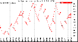 Milwaukee Weather Outdoor Temperature<br>Daily High