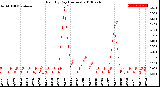 Milwaukee Weather Rain<br>By Day<br>(Inches)