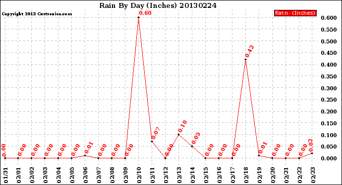 Milwaukee Weather Rain<br>By Day<br>(Inches)