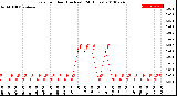 Milwaukee Weather Rain<br>per Hour<br>(Inches)<br>(24 Hours)