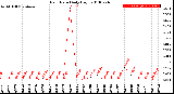 Milwaukee Weather Rain Rate<br>Daily High