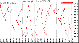 Milwaukee Weather Solar Radiation<br>Daily