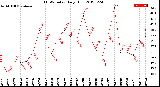 Milwaukee Weather THSW Index<br>Daily High