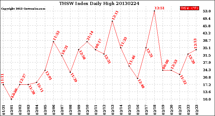 Milwaukee Weather THSW Index<br>Daily High