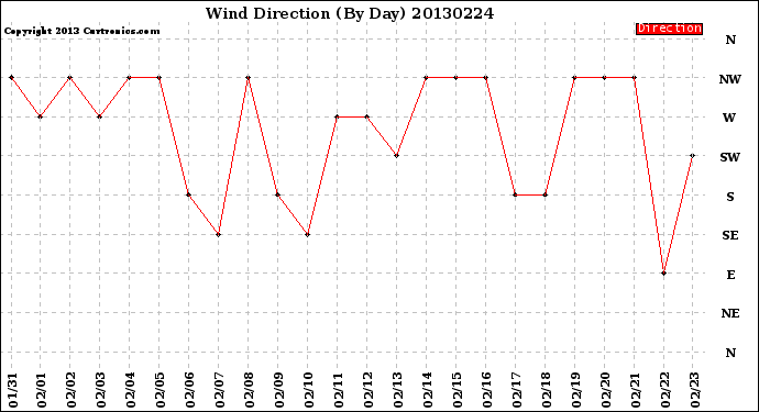 Milwaukee Weather Wind Direction<br>(By Day)