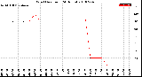 Milwaukee Weather Wind Direction<br>(24 Hours)