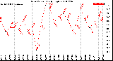 Milwaukee Weather Wind Speed<br>Daily High