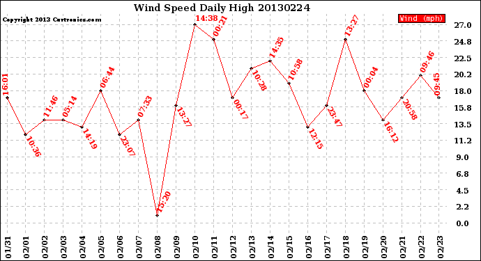 Milwaukee Weather Wind Speed<br>Daily High