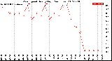 Milwaukee Weather Wind Speed<br>Hourly High<br>(24 Hours)