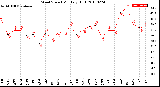 Milwaukee Weather Wind Speed<br>Monthly High