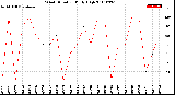 Milwaukee Weather Wind Direction<br>Daily High