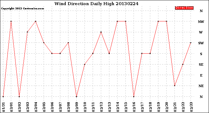 Milwaukee Weather Wind Direction<br>Daily High