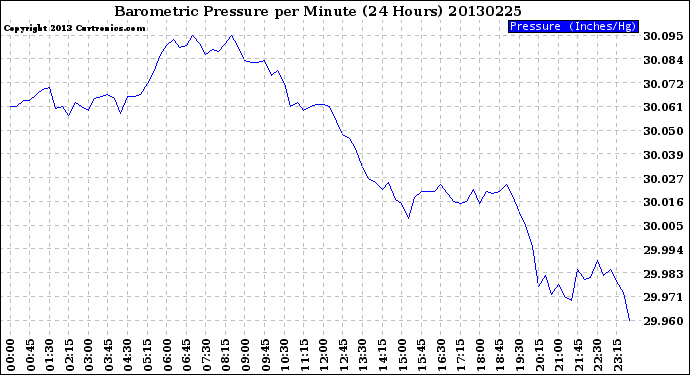 Milwaukee Weather Barometric Pressure<br>per Minute<br>(24 Hours)