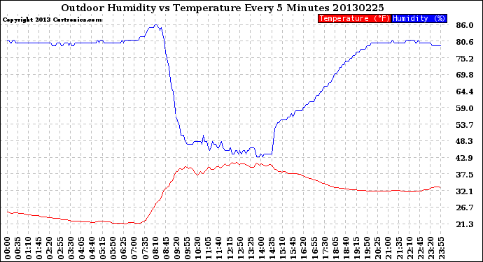 Milwaukee Weather Outdoor Humidity<br>vs Temperature<br>Every 5 Minutes