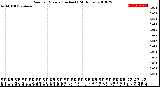 Milwaukee Weather Rain<br>per Minute<br>(Inches)<br>(24 Hours)