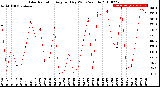 Milwaukee Weather Solar Radiation<br>Avg per Day W/m2/minute