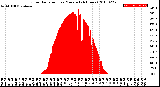 Milwaukee Weather Solar Radiation<br>per Minute<br>(24 Hours)