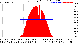 Milwaukee Weather Solar Radiation<br>& Day Average<br>per Minute<br>(Today)